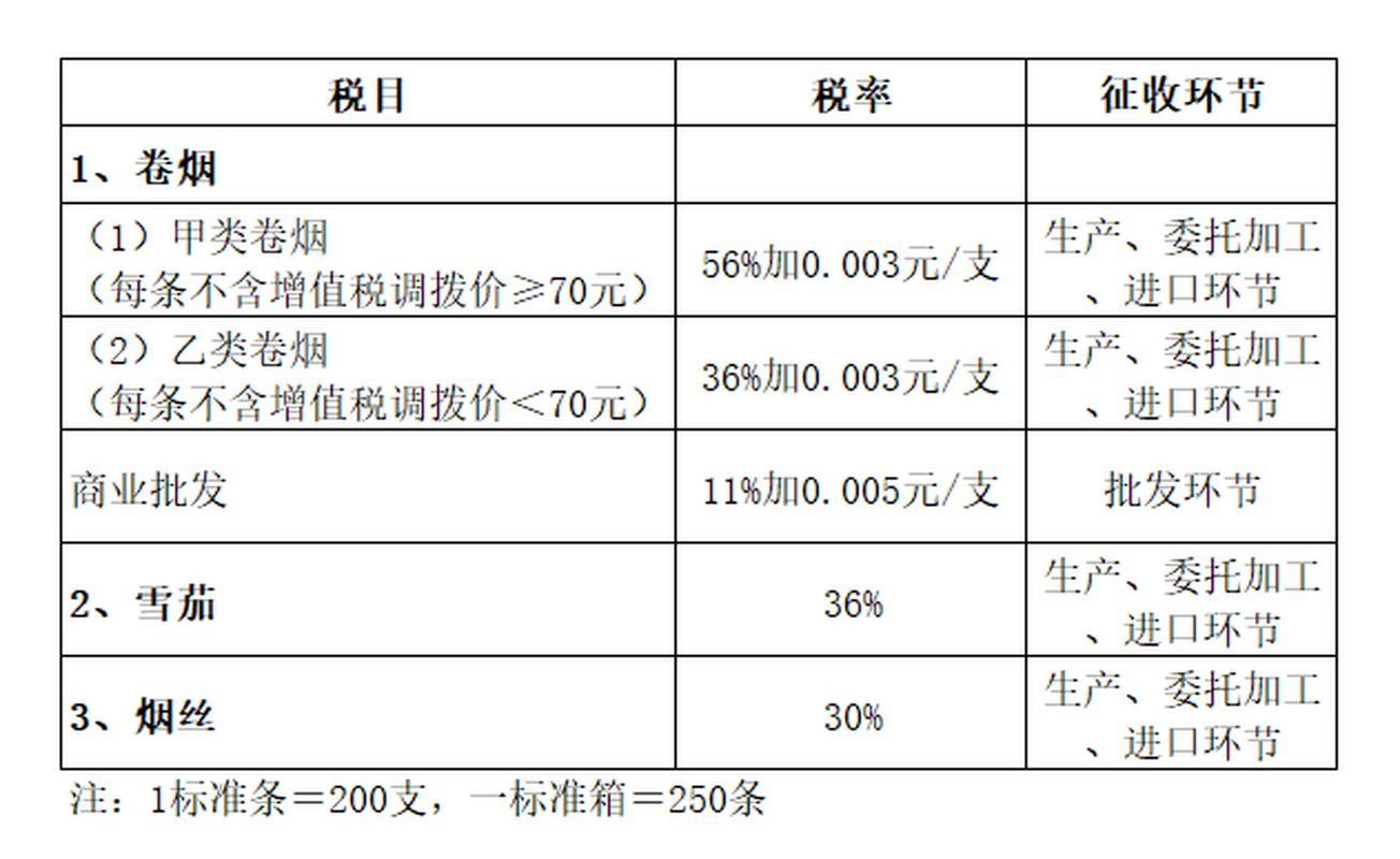 中国进口香烟关税一览表【中国进口香烟关税一览表查询】